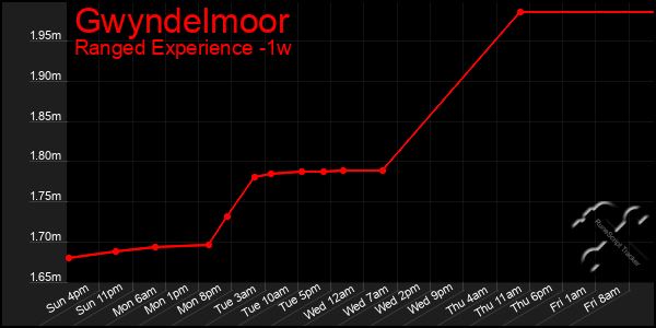 Last 7 Days Graph of Gwyndelmoor