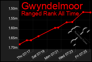 Total Graph of Gwyndelmoor