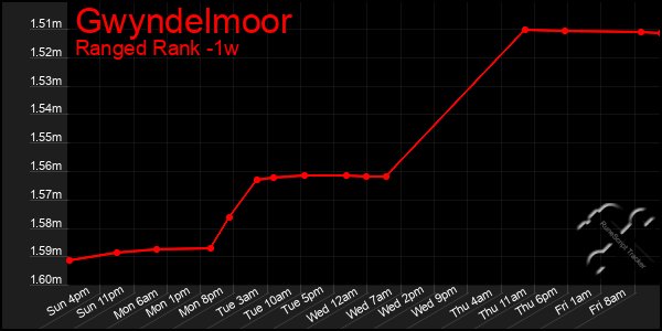 Last 7 Days Graph of Gwyndelmoor