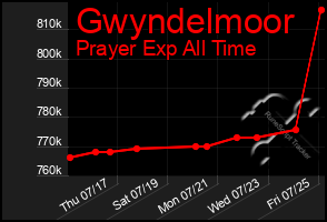 Total Graph of Gwyndelmoor