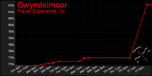 Last 7 Days Graph of Gwyndelmoor