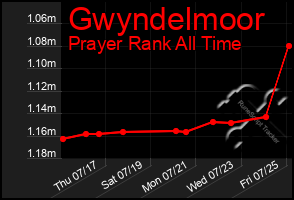Total Graph of Gwyndelmoor