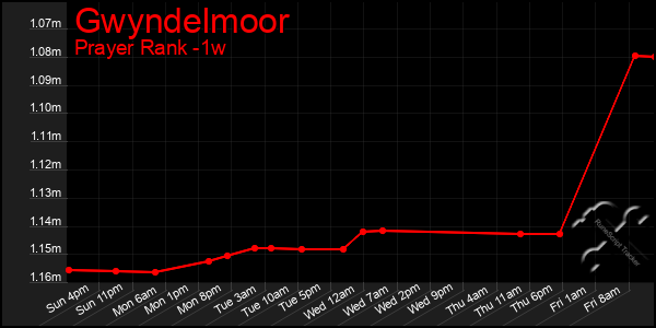 Last 7 Days Graph of Gwyndelmoor