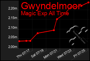 Total Graph of Gwyndelmoor