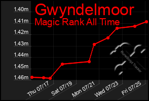 Total Graph of Gwyndelmoor
