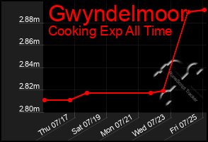 Total Graph of Gwyndelmoor