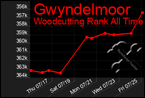 Total Graph of Gwyndelmoor