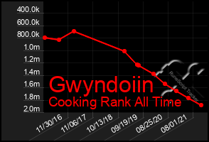 Total Graph of Gwyndoiin