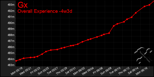 Last 31 Days Graph of Gx