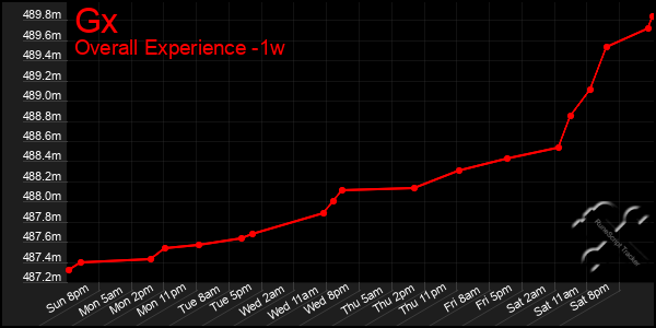 1 Week Graph of Gx