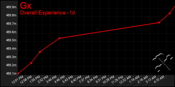 Last 24 Hours Graph of Gx