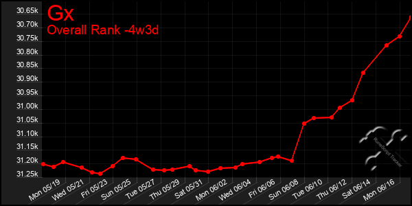 Last 31 Days Graph of Gx