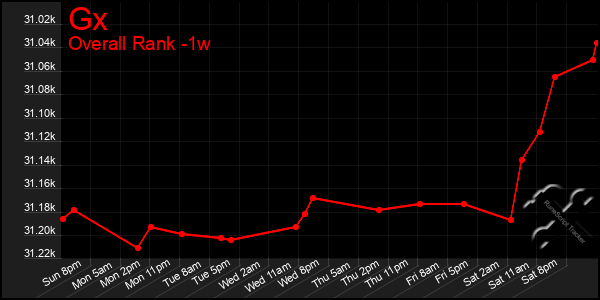 1 Week Graph of Gx