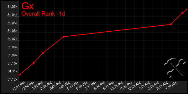 Last 24 Hours Graph of Gx