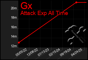 Total Graph of Gx