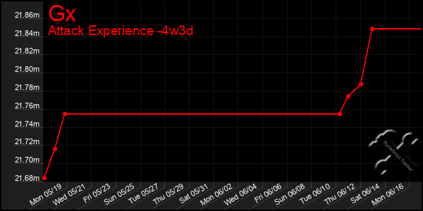 Last 31 Days Graph of Gx