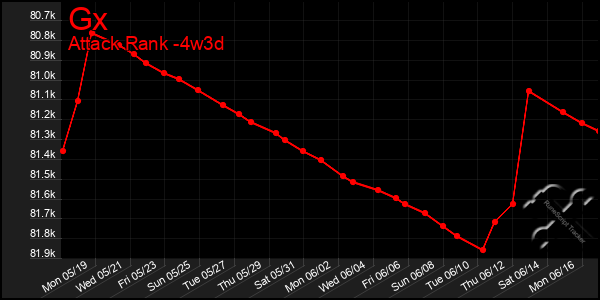 Last 31 Days Graph of Gx