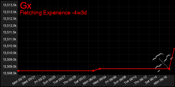 Last 31 Days Graph of Gx