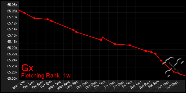 Last 7 Days Graph of Gx
