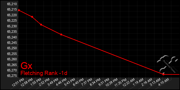 Last 24 Hours Graph of Gx