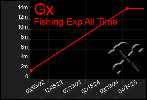 Total Graph of Gx