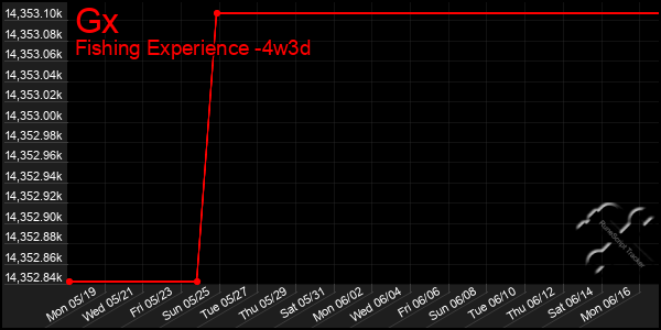 Last 31 Days Graph of Gx