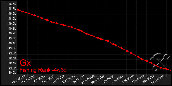 Last 31 Days Graph of Gx