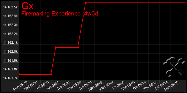 Last 31 Days Graph of Gx