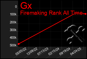 Total Graph of Gx