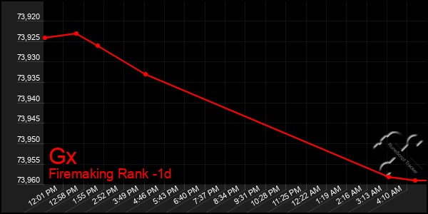 Last 24 Hours Graph of Gx