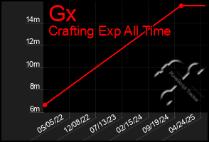 Total Graph of Gx