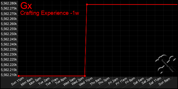 Last 7 Days Graph of Gx