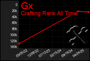Total Graph of Gx