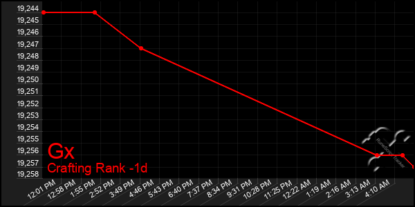 Last 24 Hours Graph of Gx