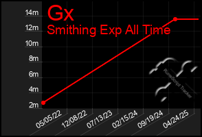 Total Graph of Gx