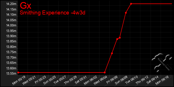 Last 31 Days Graph of Gx