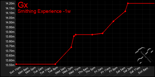 Last 7 Days Graph of Gx