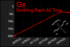 Total Graph of Gx