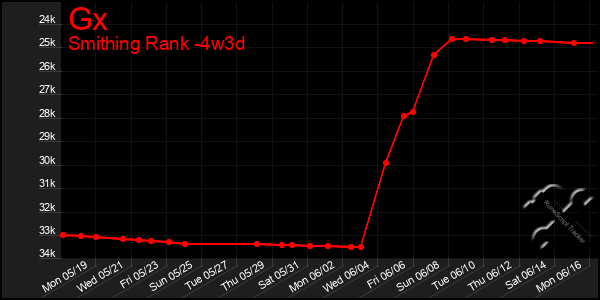 Last 31 Days Graph of Gx
