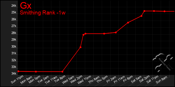 Last 7 Days Graph of Gx