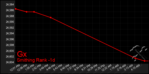 Last 24 Hours Graph of Gx