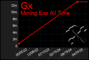 Total Graph of Gx