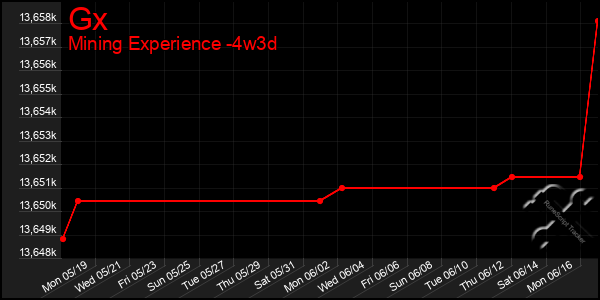Last 31 Days Graph of Gx