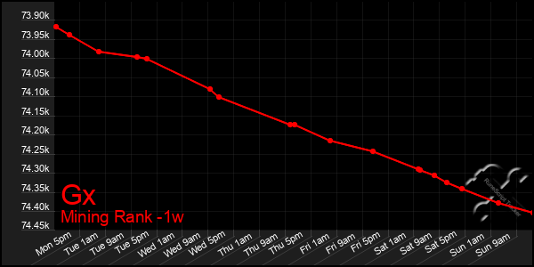 Last 7 Days Graph of Gx