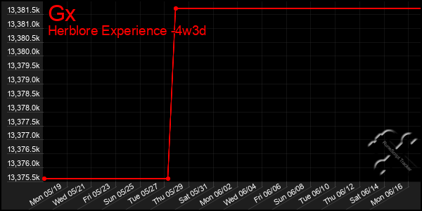 Last 31 Days Graph of Gx