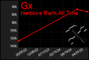 Total Graph of Gx