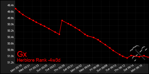 Last 31 Days Graph of Gx