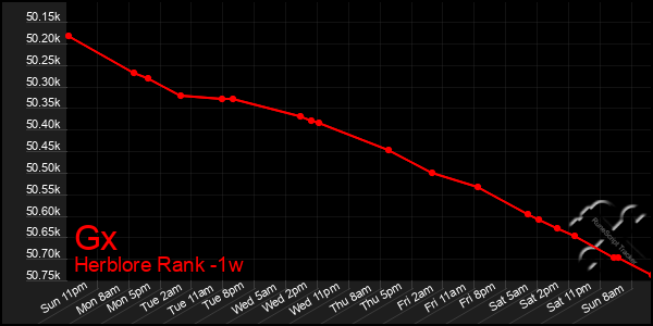 Last 7 Days Graph of Gx