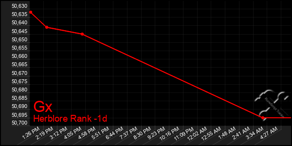 Last 24 Hours Graph of Gx