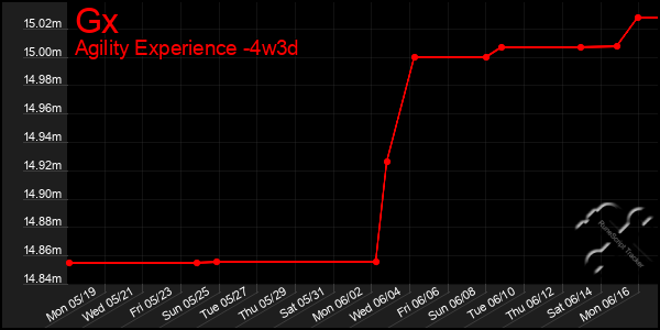 Last 31 Days Graph of Gx